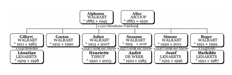 Stamboom van het gezin Walraet