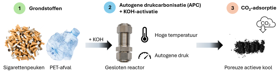 Schematische voorstelling van de omzetting van plasticafval naar poreuze actieve kool voor CO₂-adsorptie