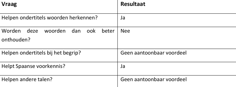 Tabel: resultaten in een notendop