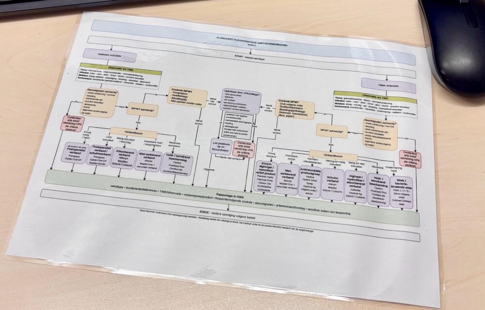Foto van de gelamineerde A3-flowchart voor postoperatieve amputatiewondzorg, met beslisstappen voor observatie, verbandkeuze, alarmsignalen en rapportage.