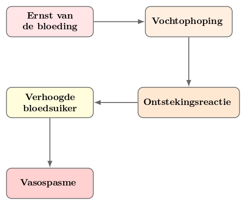 Schematische weergave van een mogelijke keten naar vasospasme na een hersenbloeding. De ernst van de bloeding leidt tot vochtophoping, gevolgd door een ontstekingsreactie. Die hangt samen met een verhoogde bloedsuiker, die vervolgens in verband staat met vasospasme.