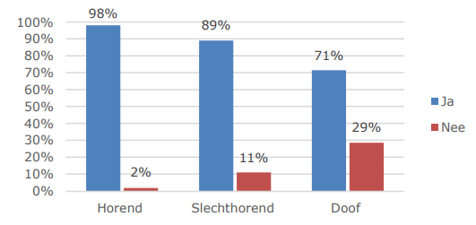 Deelname podiumkunsten per doelgroep in %