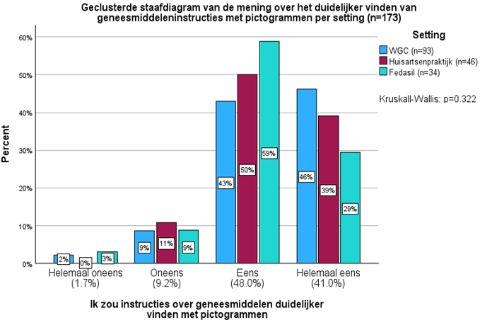 Geclusterde staafdiagram van de mening over het duidelijker vinden van medicatie-instructies met pictogrammen