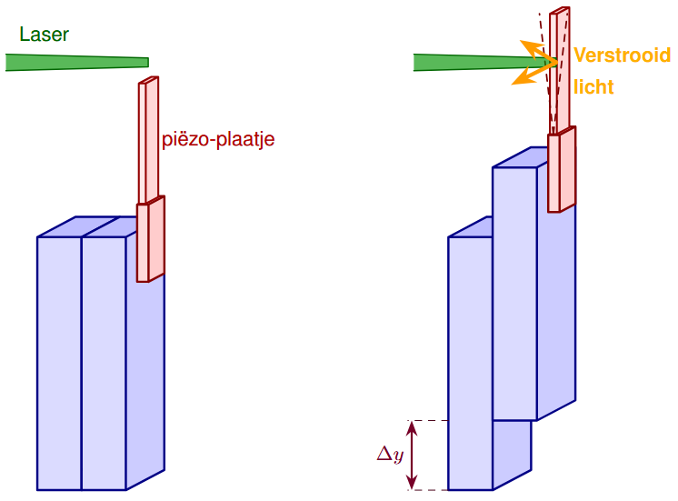 Schematische 3D-weergave van het verplaatsbare platform met piëzo- plaatje. Het platform komt omhoog over een afstand ∆y, waardoor de punt van het plaatje de laserbundel kruist en het invallende licht terugkaatst de arm in